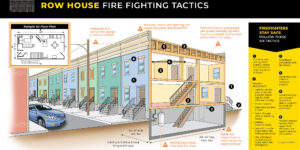 Image - Improving firefighter safety with six tactics for combating rowhouse fires; see https://www.cdc.gov/niosh/fire for more information